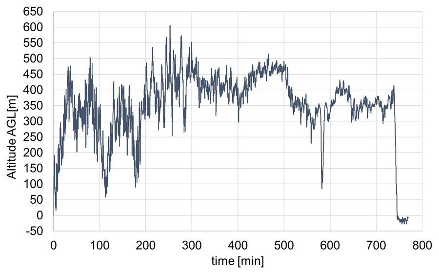 Figure 7 Kite ground altitude history. Due to an accident during the preliminary test at Fukushima Sky Park during the test period, the prepared tether (2,000 m) had to be cut to 1,300 m. Therefore, the kite's flight altitude was between 300 m and 600 m.