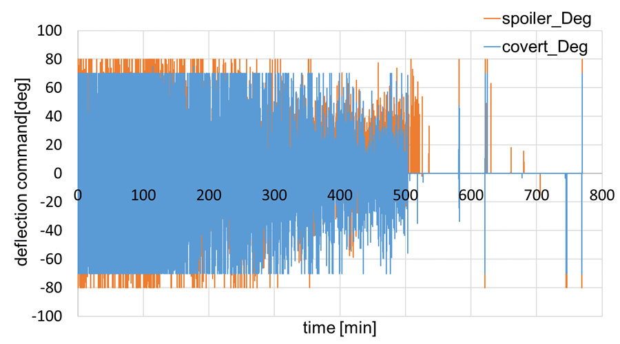 Figure 8 Frequency history of covert and spoiler control by posture control