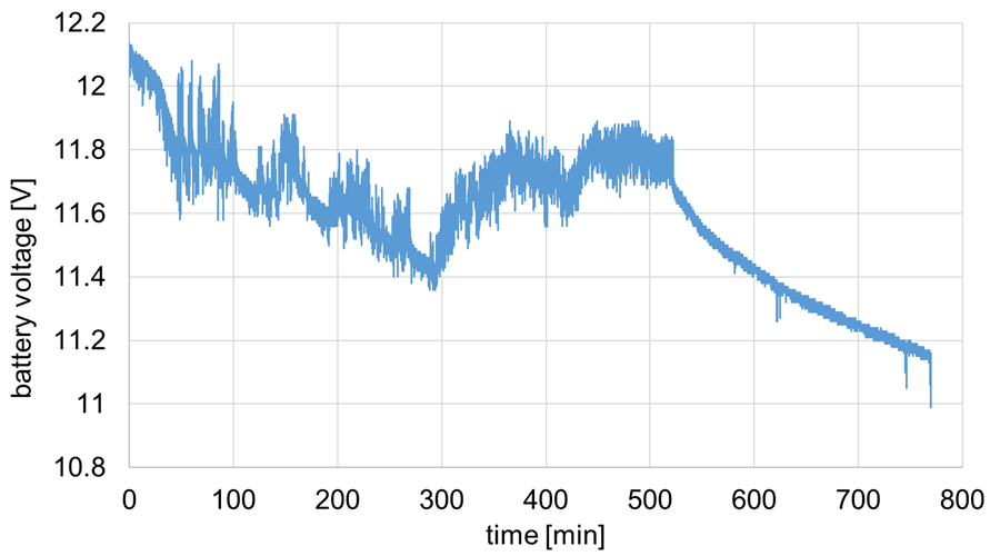 Figure 9 Battery voltage history on the kite