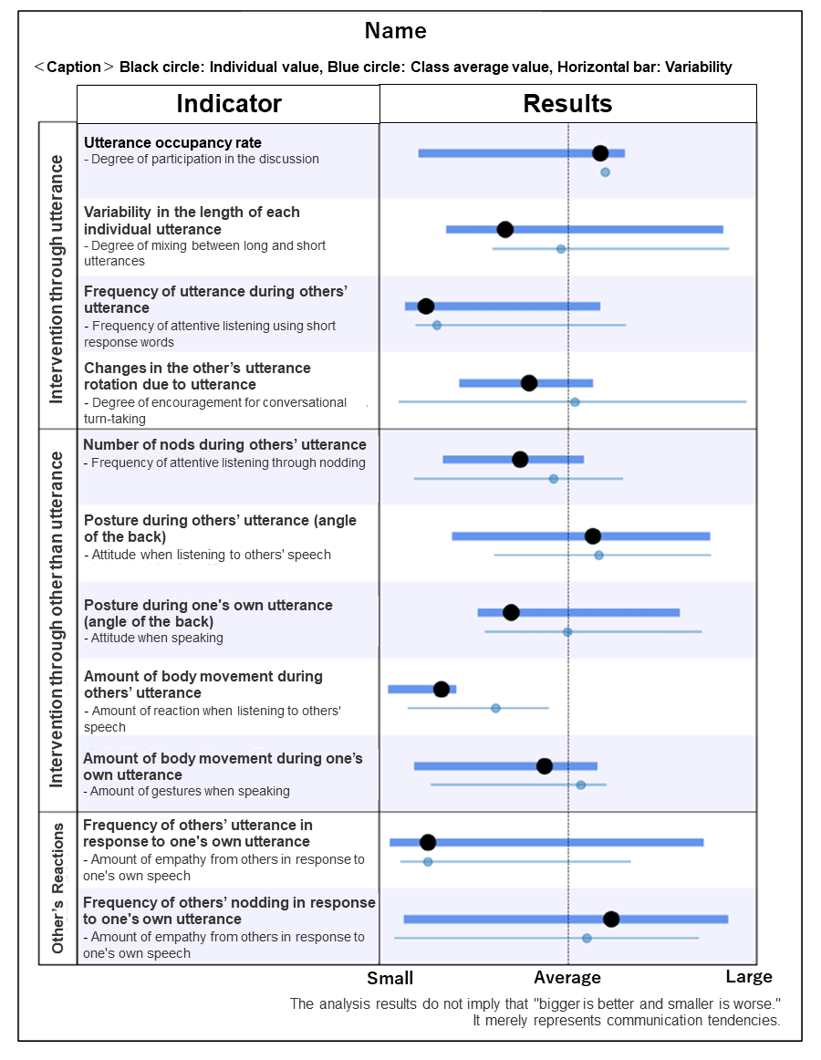 Figure 2. Communication Analysis Report