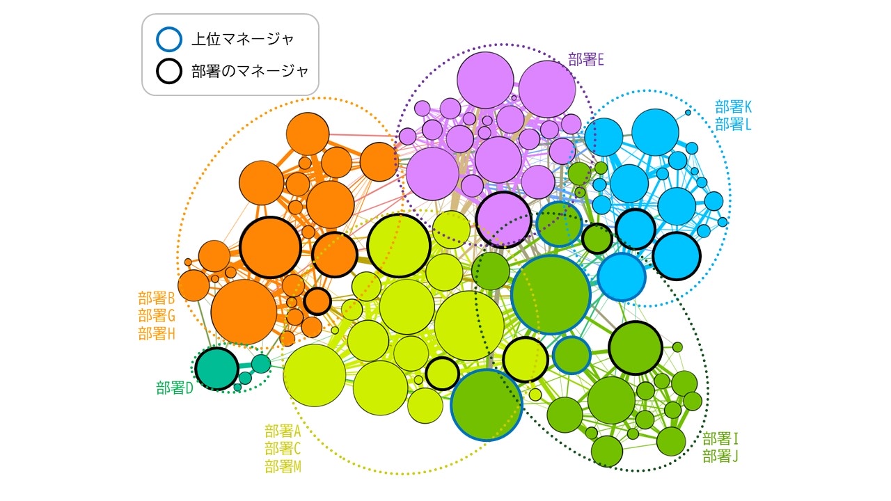 図3. 2ヶ月間のコミュニケーションネットワーク 〇の直径 ： 発話時間、線の太さ ： 二者間の会話時間、色 ： クラスタリング結果