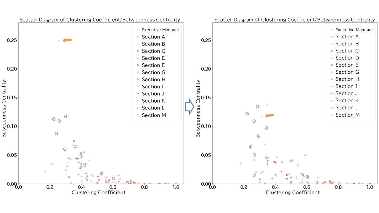 Figure 4. Changes in Betweenness Centrality (Left: First Month, Right: Second Month) Vertical Axis: Betweenness Centrality, Horizontal Axis: Clustering Coefficient, Color: Affiliated Organization, Circle: Managers of Each Section