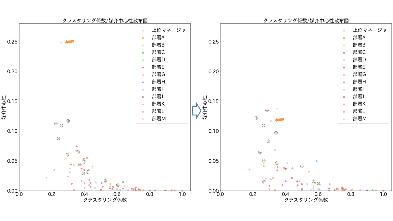 図4. 媒介中心性の変化（左 ： 前半の1ヶ月、右 ： 後半の1ヶ月） 縦軸 ： 媒介中心性、横軸 ： クラスタリング係数、色 ： 所属組織、〇 ： 各部署のマネージャ