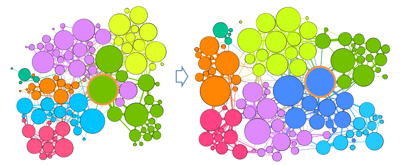 図5. コミュニケーションネットワークの変化（左 ： 前半の1ヶ月、右 ： 後半の1ヶ月） オレンジ色で縁取りした円 ： 図4の矢印で示した人