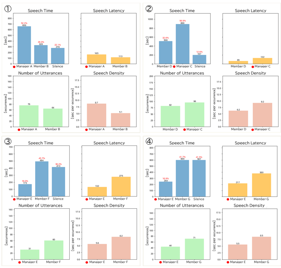 Figure 6. Communication Between Managers and Members in Four 1-on-1 Meetings Top Left: Speech Time, Top Right: Speech Latency†, Bottom Left: Number of Utterances, Bottom Right: Speech Density‡, Red Solid Circle: Manager († Time of silence before starting to speak, ‡ Speech time divided by the number of utterances)