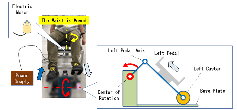 Figure 2 Induction of Pedaling Motion with a Preliminary Equipment