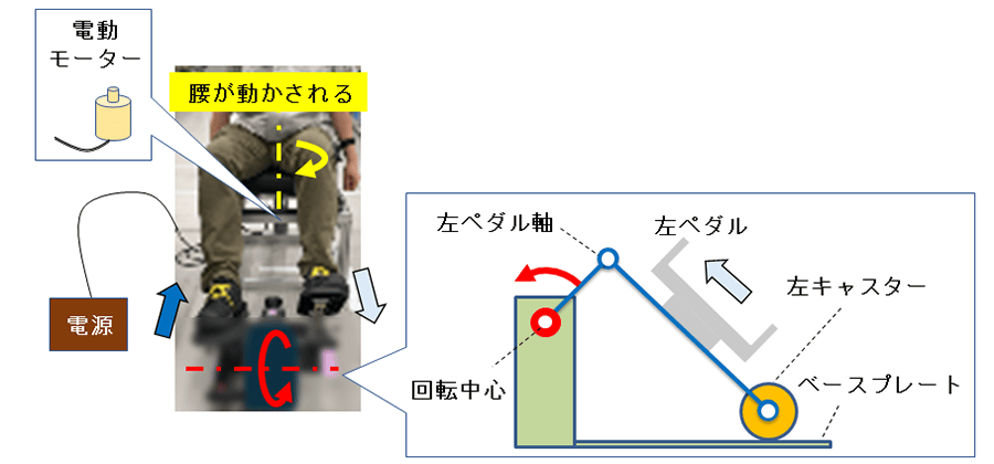 図2 予備検討機でのペダル運動誘発