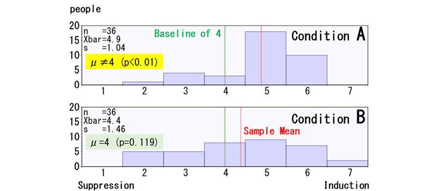 Figure 4 Seven-Point Questionnaire Results on the Sensation of Induced Pedaling Motion