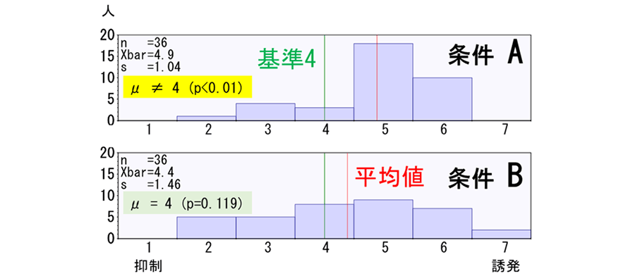 図4 ペダル運動が誘発される感覚の7段階アンケート結果