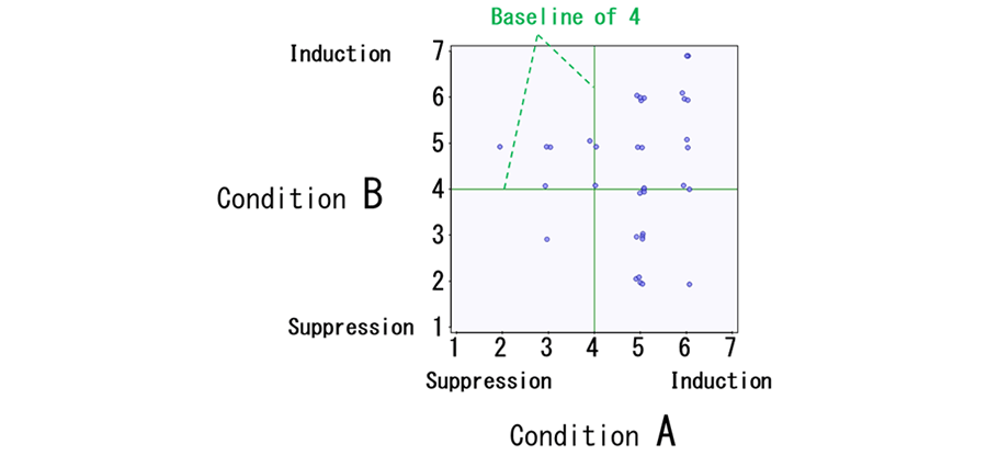 Figure 5 Scatter Plot of Seven-Point Questionnaire Results on the Sensation of Induced Pedaling Motion