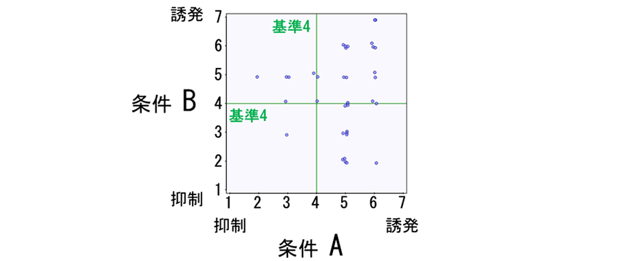 図5 ペダル運動が誘発される感覚の7段階アンケート結果の散布図