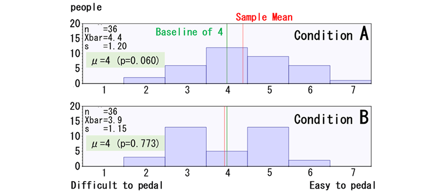 Figure 6 Seven-Point Questionnaire Results on the Ease of Pedaling