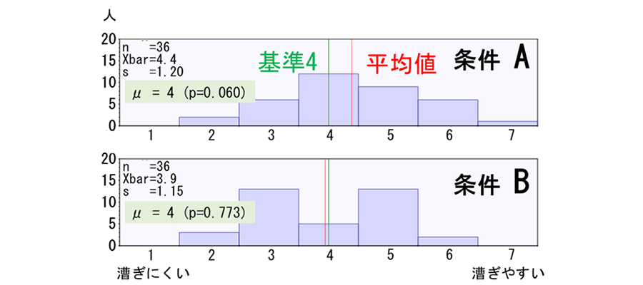 図6 ペダル運動の漕ぎやすさの7段階アンケート結果