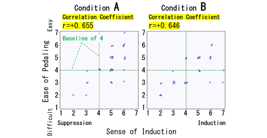 Figure 7 Relationship Between Induction Sensation and Ease of Pedaling