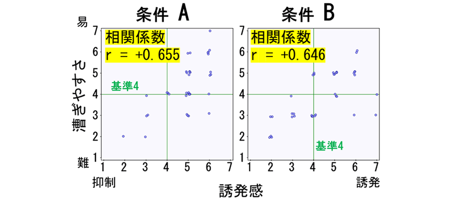図7 誘発感と漕ぎやすさの関係