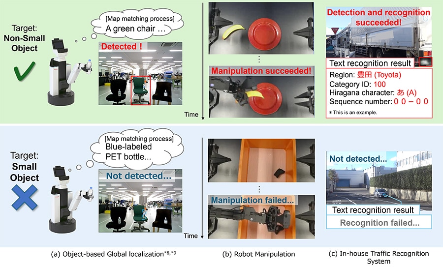 Figure 2 Examples of Small Object Detection Failures in Internal R&D Projects