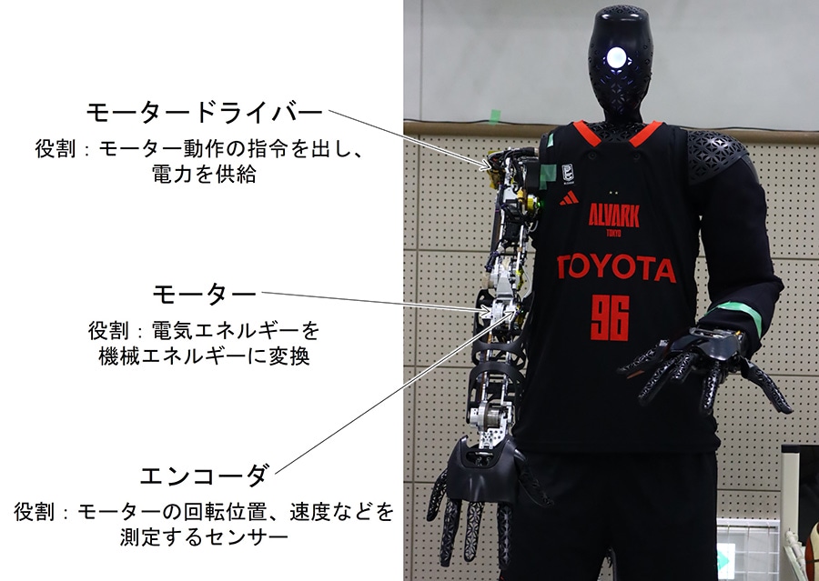 通信異常発生に関連する各機器