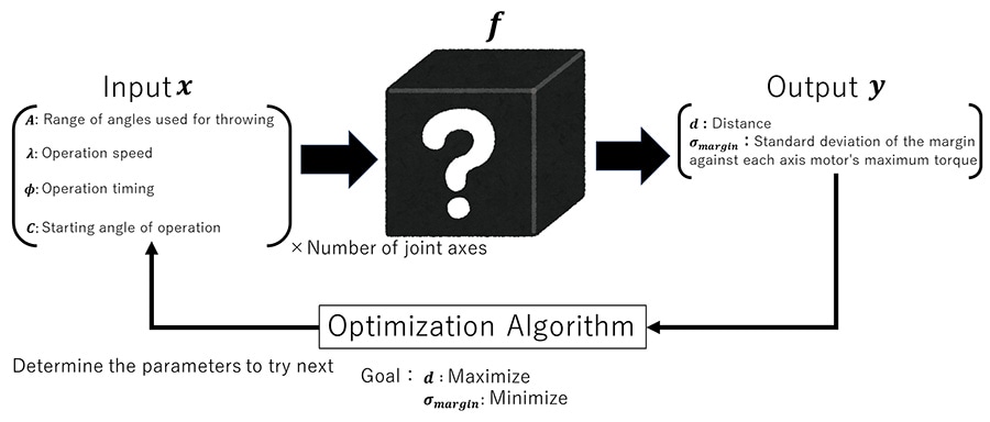Throwing learning through Bayesian optimization