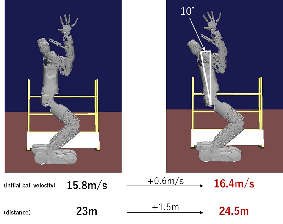 Comparison of the ball's initial velocities by throwing posture Achieved 16.4m/s, exceeding the initial target of 16.3m/s