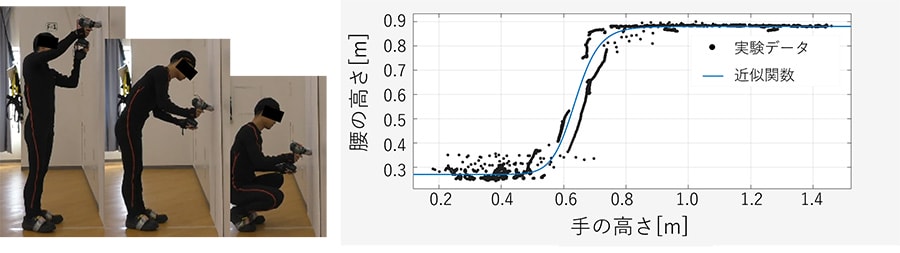 図3 モーションキャプチャで作業姿勢を取得する風景と分析結果