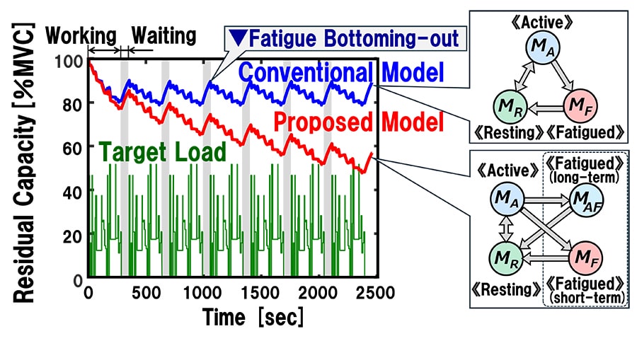 Figure 5 Analysis example of actual work process using conventional and proposed models