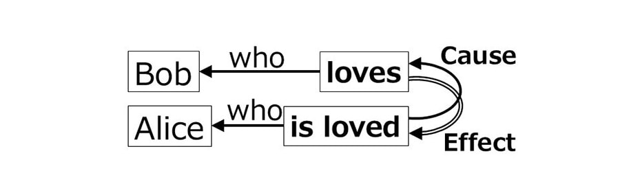 Figure 1: An e-log describing "Bob loves Alice"