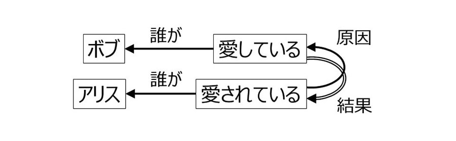 図1 ： 「ボブはアリスを愛している」を記述したe-log