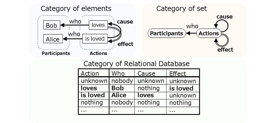 Figure 2: Three representation formats for e-log