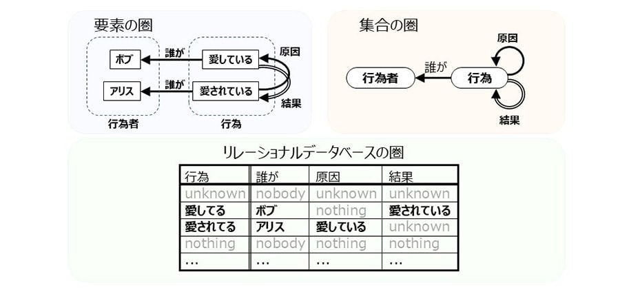 図2 ： e-logの3つの表現形式
