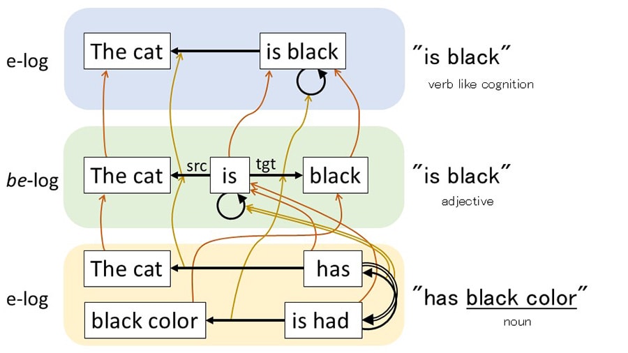 Figure 3: Transformation of the expression "black cat" Different cognitive-logs corresponding to different expressions are connected by functors, showing their equivalence.