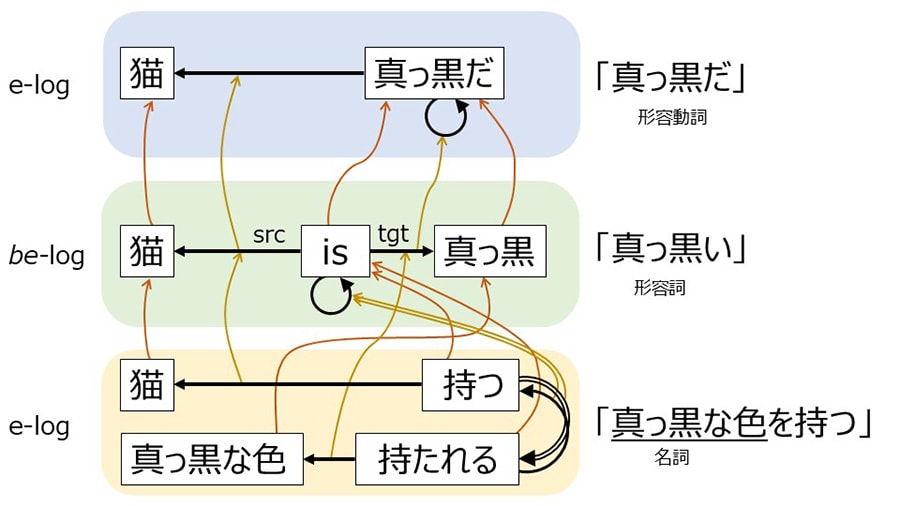 図3 ： 「真っ黒な猫」という表現の変換 異なる表現に対応したcognitive-logの間が関手によって結ばれ、等価であることが理解できる。