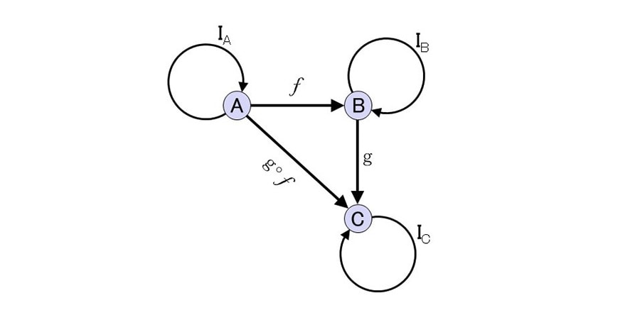 圏の例 圏とは、対象（object）と呼ばれる点と点を射（arrow）と呼ばれる矢印でつないだもので、射の合成が常に成り立ち、たとえば図のfとgの合成であるg◦fが必ず存在する。全ての対象に、自身に帰ってくる恒等射と呼ばれる射（IA, IB, IC）が存在する。ただし恒等射は必要がなければ表示を省略することが多い。