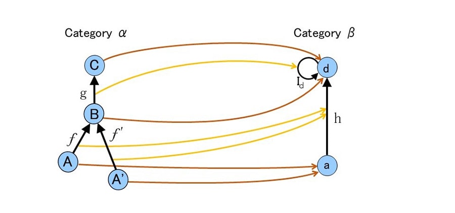 Example of a functor