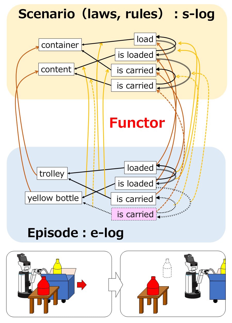 Comparison between an e-log that describes a real episode and an s-log that records a rule
