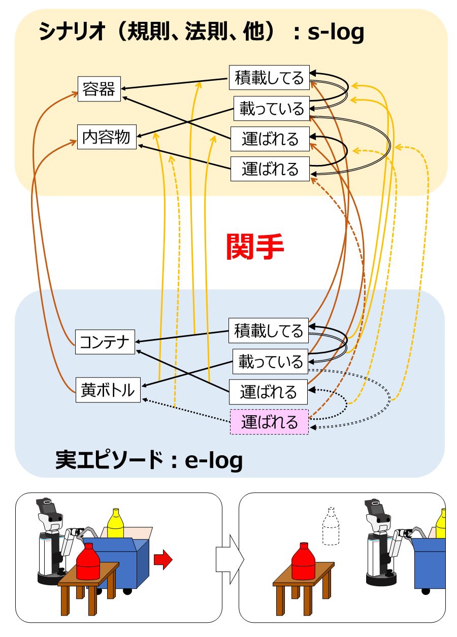 実エピソードを記述したe-logと法則を記したs-logの対比
