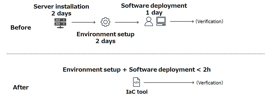 Shortening the server deployment timeline