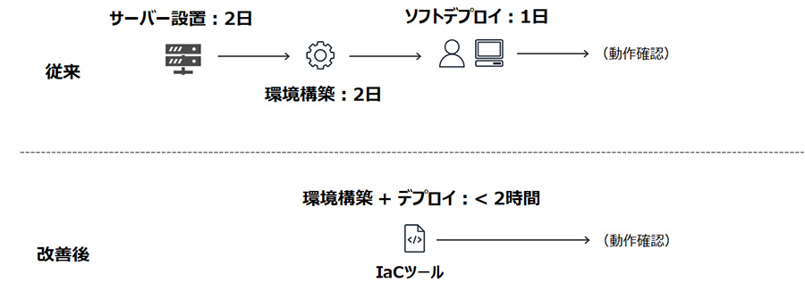 サーバー構築工程の期間短縮