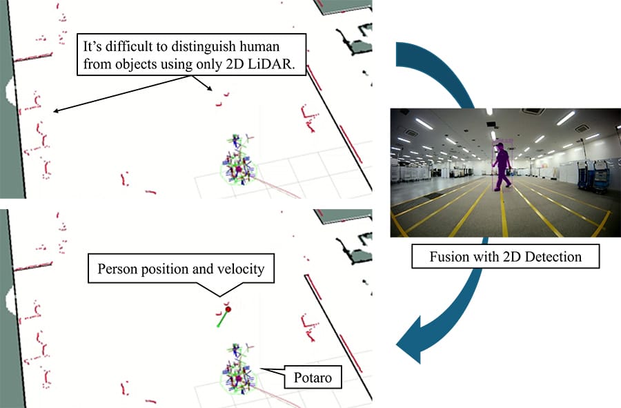 Figure 2. People position and speed estimation using a combination of 2D LiDAR and fisheye camera