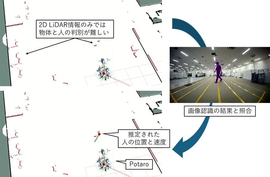 図2 2D LiDARと魚眼カメラを組み合わせた人位置・速度推定機能