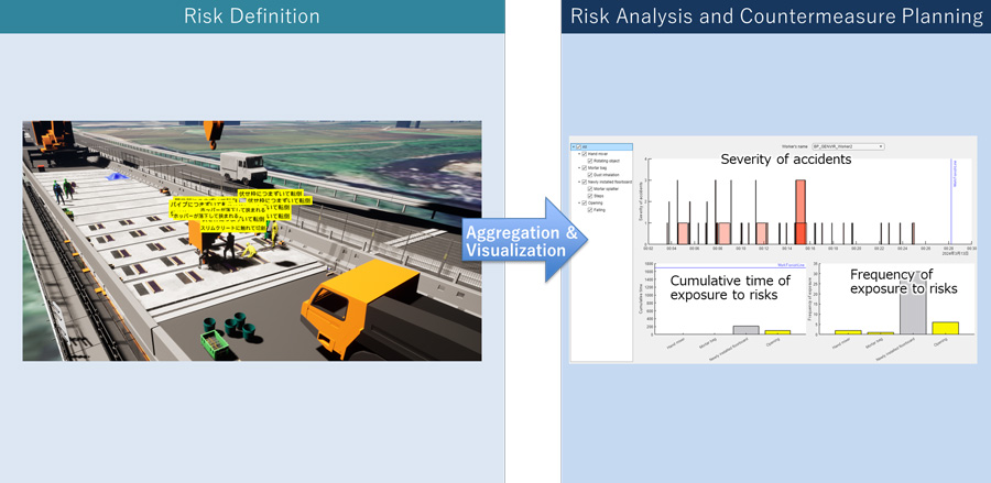 Figure 1: Overview of the initial risk visualization features and analysis. The yellow callout above the worker (left) indicates risks associated with hazards, e.g., tripping over a pipe and falling.