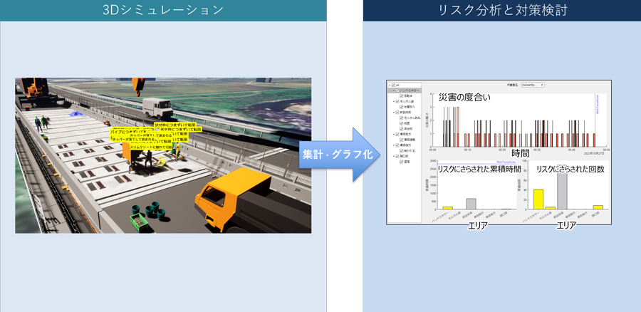 図1 初期のリスクの見える化機能と分析について 左図中、作業員頭上の黄色のポップアップには「パイプにつまずいて転倒」など危険源に対応するリスクが書いてある