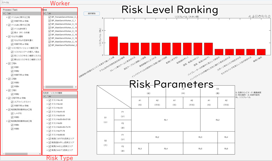 Figure 2: Analysis based on risk levels