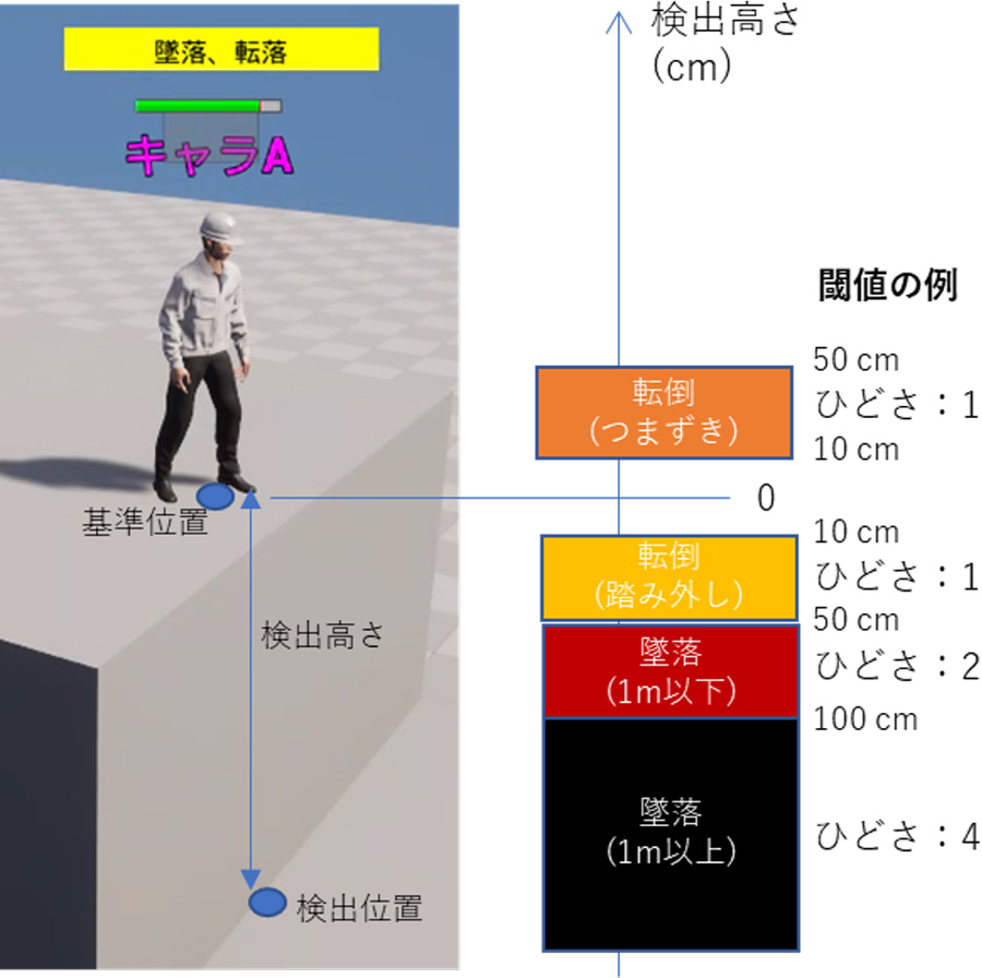 図3 高低差によるリスク検出イメージ