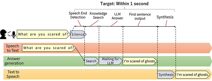 Delay factors in voice dialogue