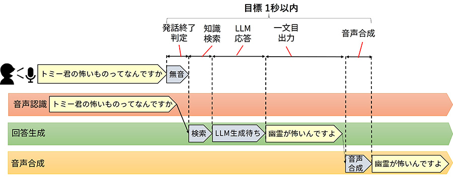 音声対話の遅延要素