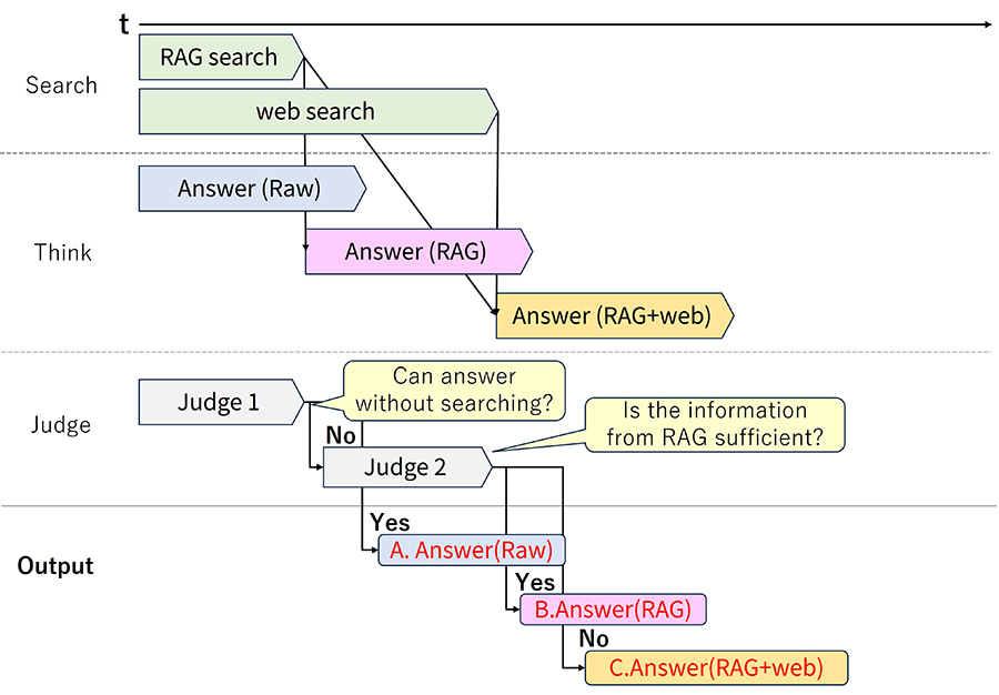 Parallel execution pattern for response judgment, search, and response generation