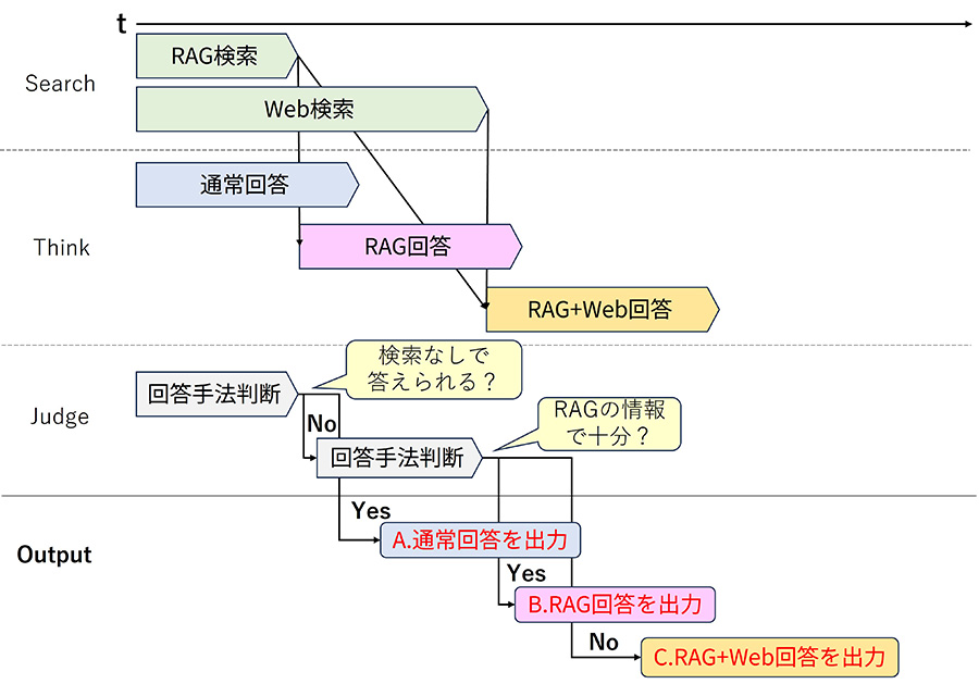 回答判断・検索・回答生成の並列実行パターン