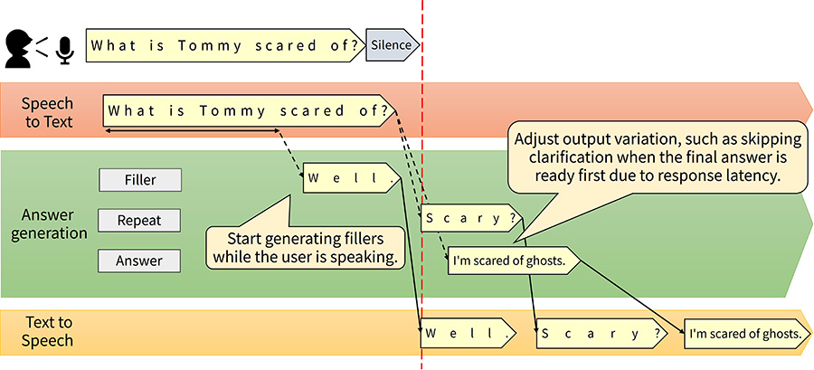 Generation of fillers, clarifications, and main responses