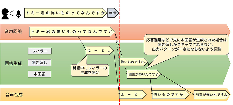 フィラー、聞き返し、本回答の生成