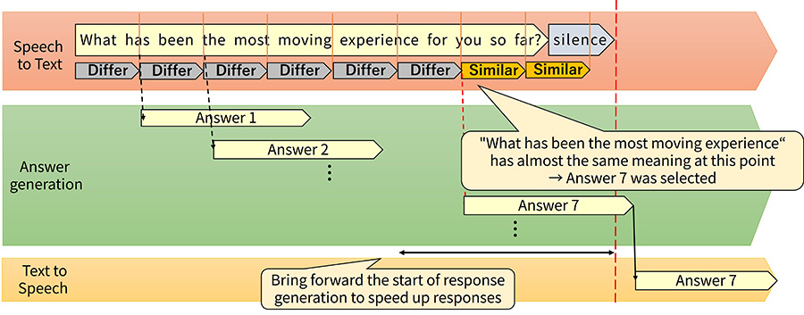 "Think while listening" response generation method